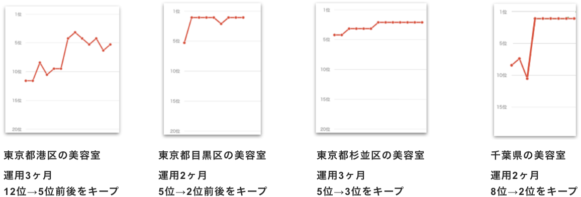 マップ順位向上の支援実績